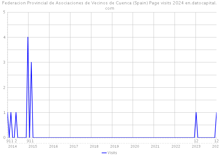 Federacion Provincial de Asociaciones de Vecinos de Cuenca (Spain) Page visits 2024 
