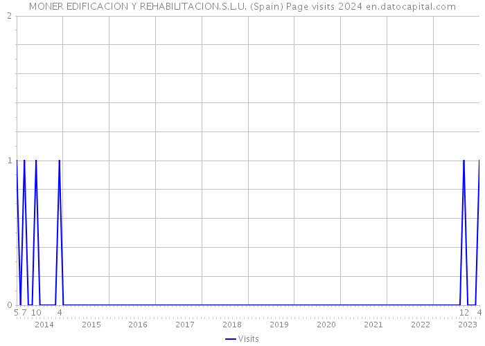 MONER EDIFICACION Y REHABILITACION.S.L.U. (Spain) Page visits 2024 