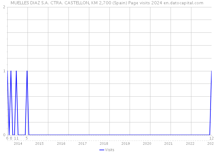 MUELLES DIAZ S.A. CTRA. CASTELLON, KM 2,700 (Spain) Page visits 2024 