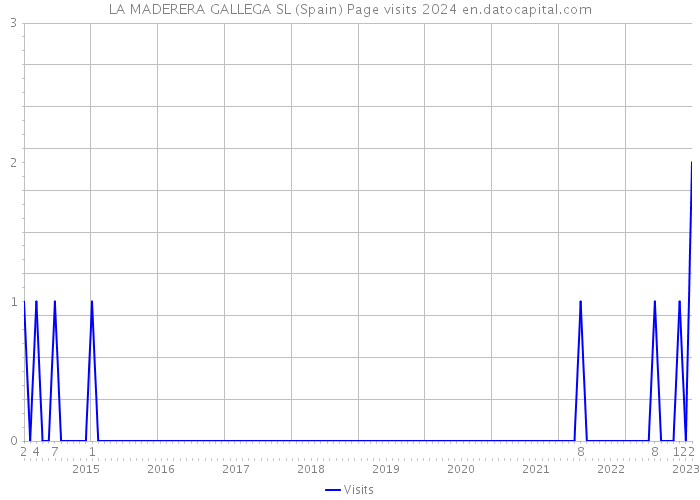 LA MADERERA GALLEGA SL (Spain) Page visits 2024 