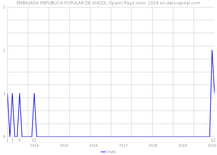 EMBAJADA REPUBLICA POPULAR DE ANGOL (Spain) Page visits 2024 