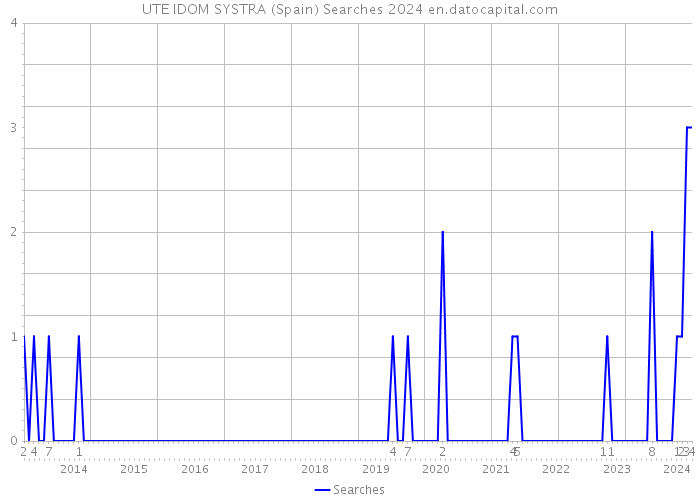 UTE IDOM SYSTRA (Spain) Searches 2024 