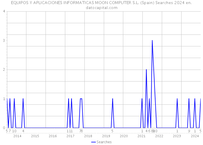 EQUIPOS Y APLICACIONES INFORMATICAS MOON COMPUTER S.L. (Spain) Searches 2024 
