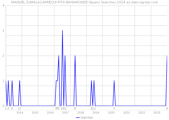 MANUEL ZUMALACARREGUI PITA BAHAMONDE (Spain) Searches 2024 