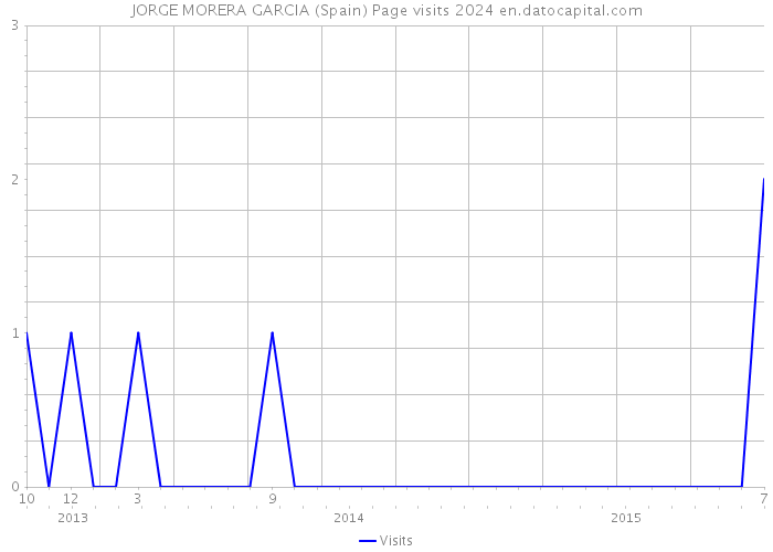 JORGE MORERA GARCIA (Spain) Page visits 2024 