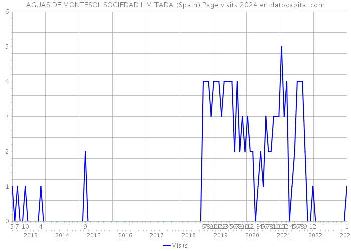 AGUAS DE MONTESOL SOCIEDAD LIMITADA (Spain) Page visits 2024 