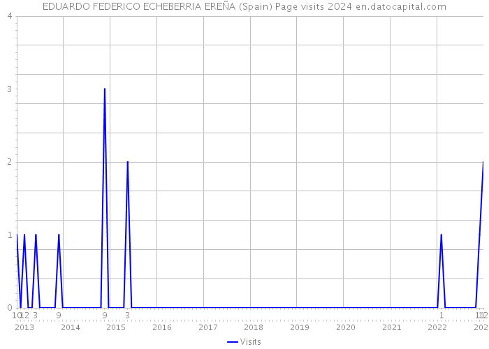 EDUARDO FEDERICO ECHEBERRIA EREÑA (Spain) Page visits 2024 