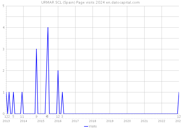 URMAR SCL (Spain) Page visits 2024 