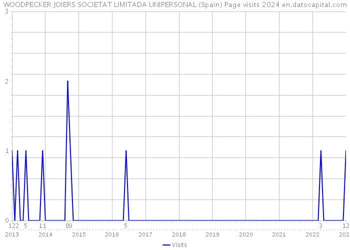 WOODPECKER JOIERS SOCIETAT LIMITADA UNIPERSONAL (Spain) Page visits 2024 