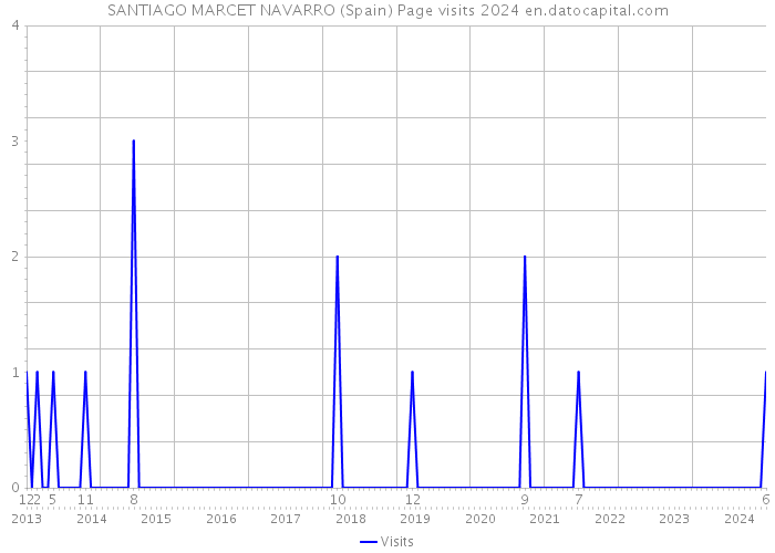 SANTIAGO MARCET NAVARRO (Spain) Page visits 2024 
