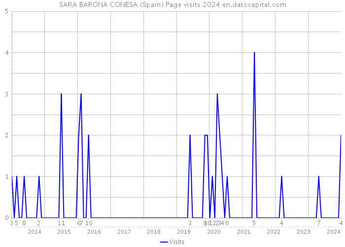 SARA BARONA CONESA (Spain) Page visits 2024 