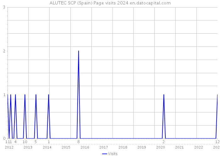 ALUTEC SCP (Spain) Page visits 2024 