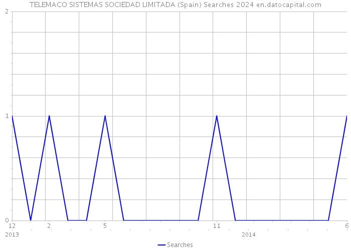 TELEMACO SISTEMAS SOCIEDAD LIMITADA (Spain) Searches 2024 