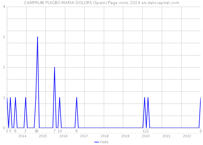 CAMPRUBI PUIGBO MARIA DOLORS (Spain) Page visits 2024 