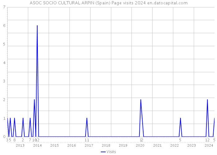 ASOC SOCIO CULTURAL ARPIN (Spain) Page visits 2024 