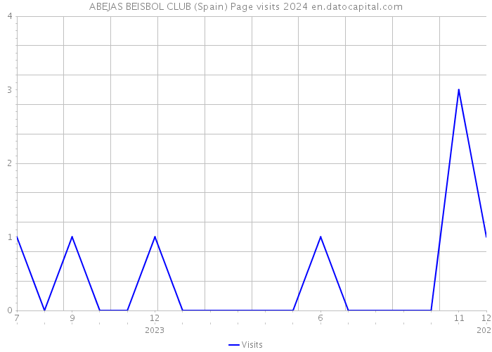 ABEJAS BEISBOL CLUB (Spain) Page visits 2024 