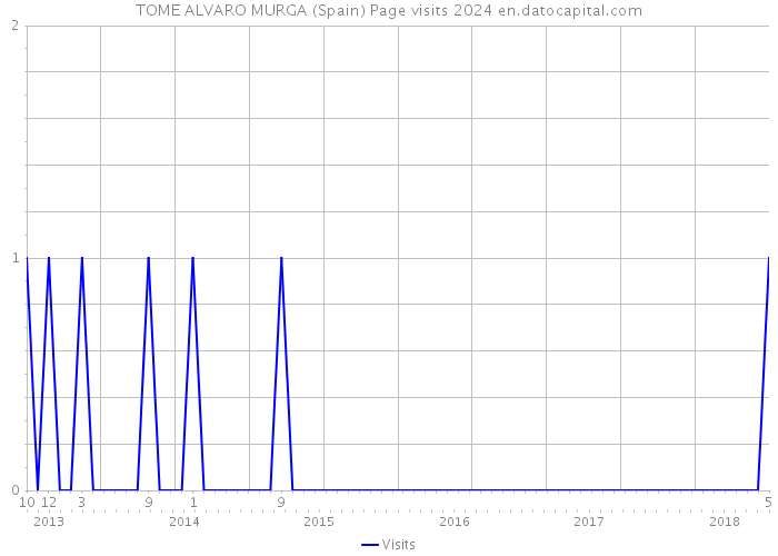 TOME ALVARO MURGA (Spain) Page visits 2024 