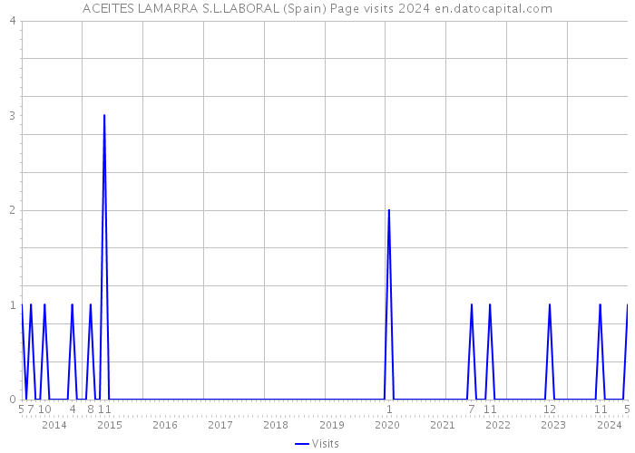 ACEITES LAMARRA S.L.LABORAL (Spain) Page visits 2024 