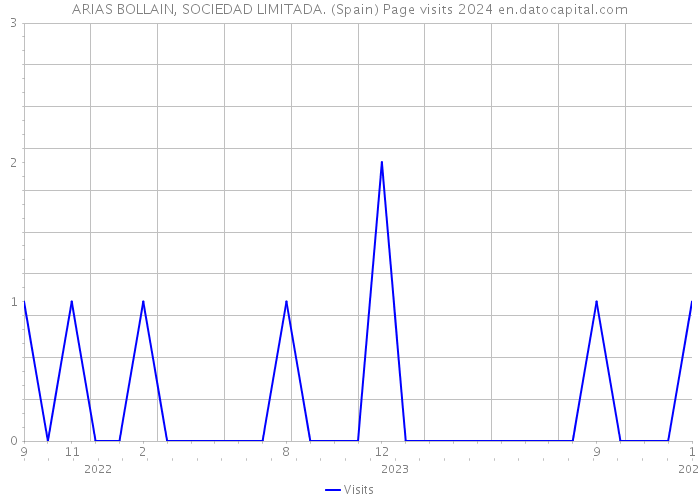 ARIAS BOLLAIN, SOCIEDAD LIMITADA. (Spain) Page visits 2024 