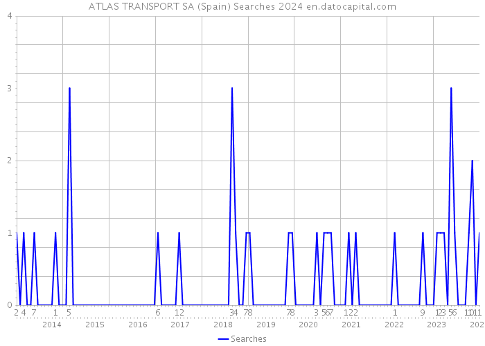 ATLAS TRANSPORT SA (Spain) Searches 2024 