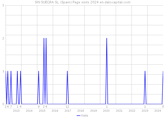 SIN SUEGRA SL. (Spain) Page visits 2024 
