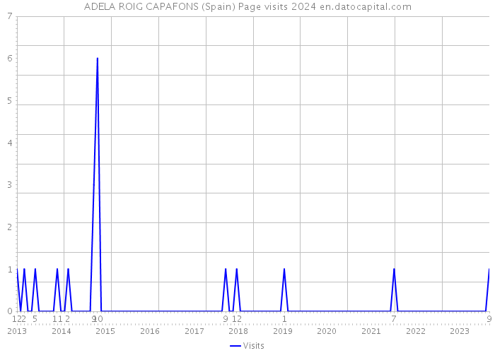 ADELA ROIG CAPAFONS (Spain) Page visits 2024 