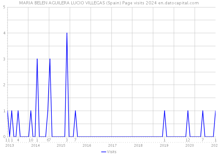 MARIA BELEN AGUILERA LUCIO VILLEGAS (Spain) Page visits 2024 