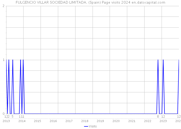 FULGENCIO VILLAR SOCIEDAD LIMITADA. (Spain) Page visits 2024 