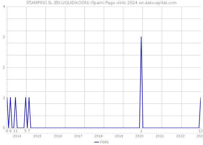 STAMPING SL (EN LIQUIDACION) (Spain) Page visits 2024 
