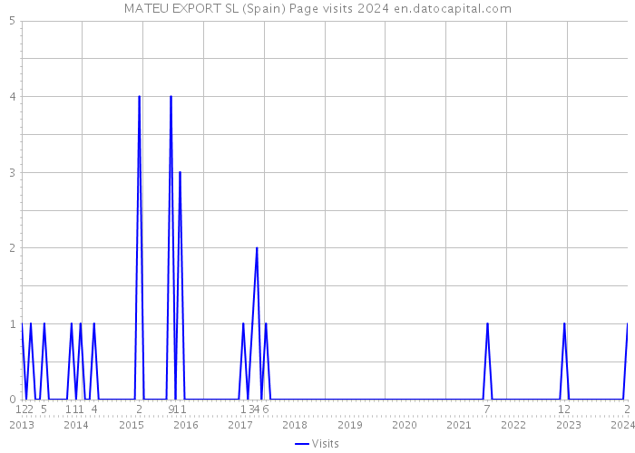 MATEU EXPORT SL (Spain) Page visits 2024 