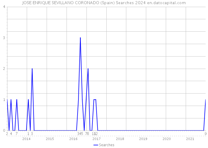 JOSE ENRIQUE SEVILLANO CORONADO (Spain) Searches 2024 
