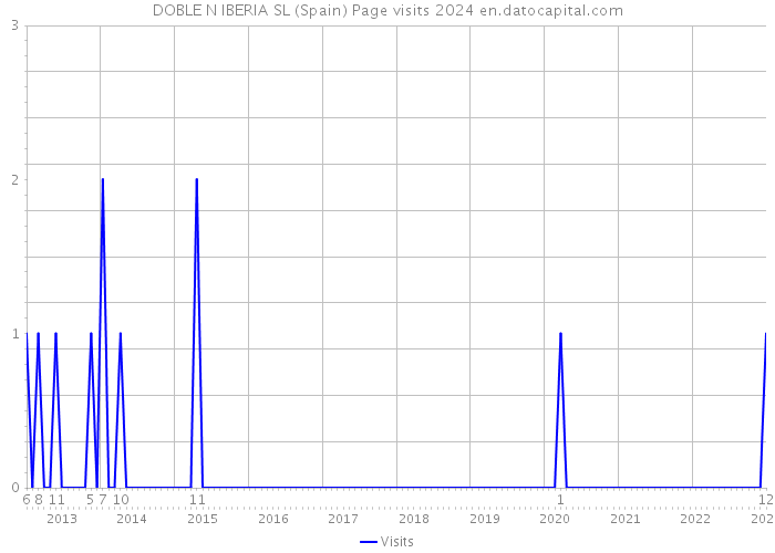 DOBLE N IBERIA SL (Spain) Page visits 2024 