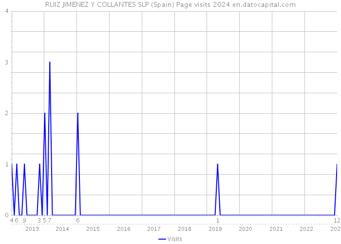 RUIZ JIMENEZ Y COLLANTES SLP (Spain) Page visits 2024 