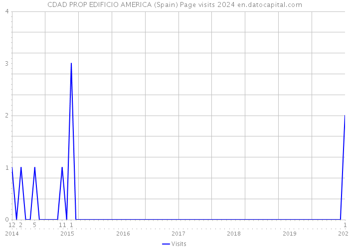 CDAD PROP EDIFICIO AMERICA (Spain) Page visits 2024 