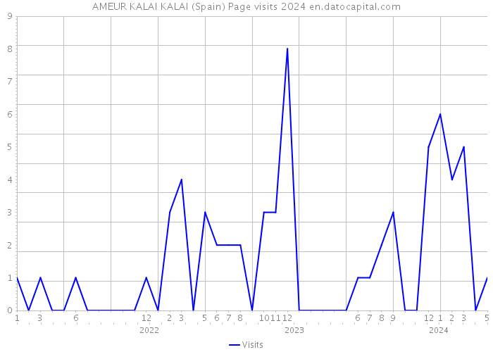 AMEUR KALAI KALAI (Spain) Page visits 2024 