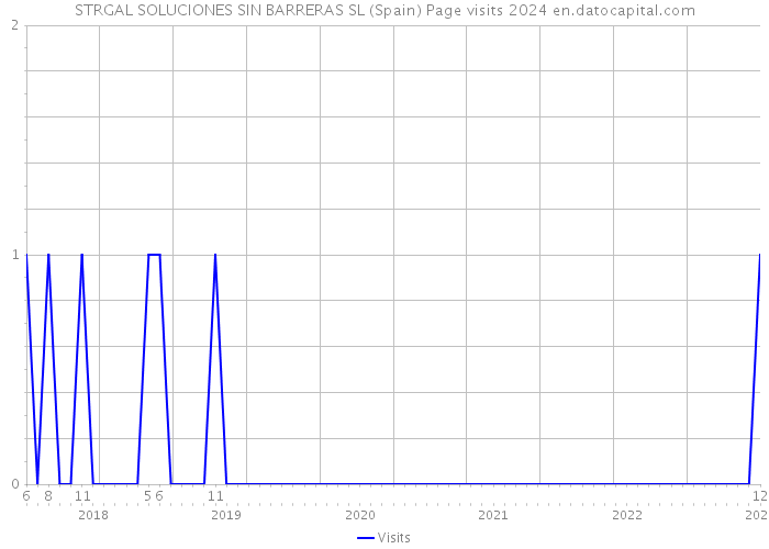 STRGAL SOLUCIONES SIN BARRERAS SL (Spain) Page visits 2024 