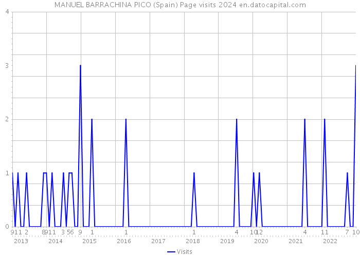 MANUEL BARRACHINA PICO (Spain) Page visits 2024 