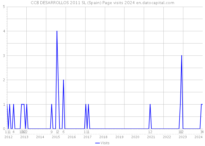 CCB DESARROLLOS 2011 SL (Spain) Page visits 2024 