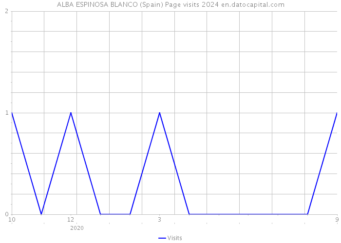 ALBA ESPINOSA BLANCO (Spain) Page visits 2024 