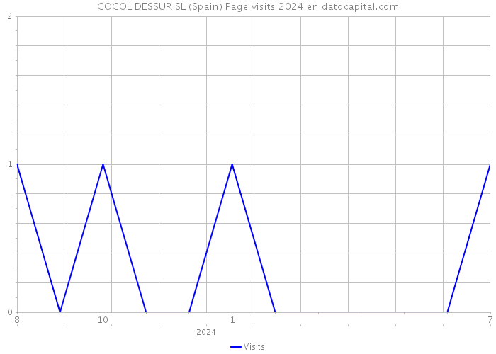 GOGOL DESSUR SL (Spain) Page visits 2024 
