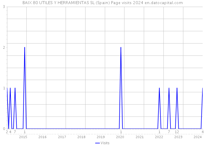 BAIX 80 UTILES Y HERRAMIENTAS SL (Spain) Page visits 2024 