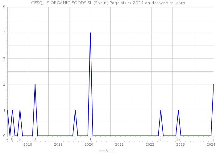 CESQUIS ORGANIC FOODS SL (Spain) Page visits 2024 