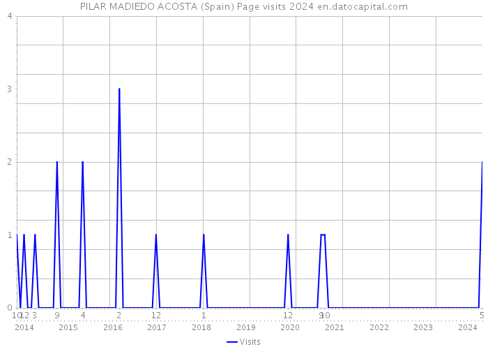 PILAR MADIEDO ACOSTA (Spain) Page visits 2024 