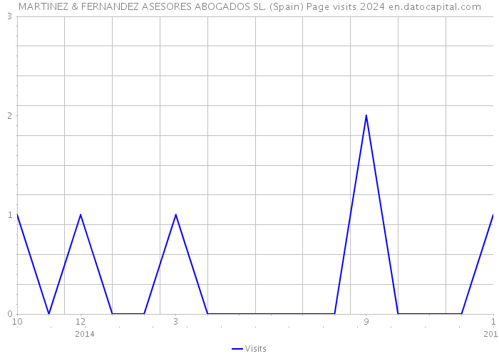 MARTINEZ & FERNANDEZ ASESORES ABOGADOS SL. (Spain) Page visits 2024 