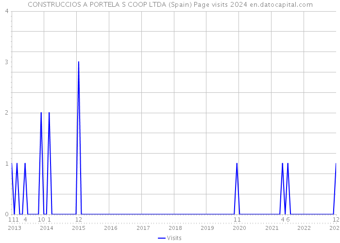 CONSTRUCCIOS A PORTELA S COOP LTDA (Spain) Page visits 2024 