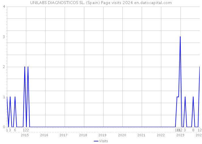 UNILABS DIAGNOSTICOS SL. (Spain) Page visits 2024 