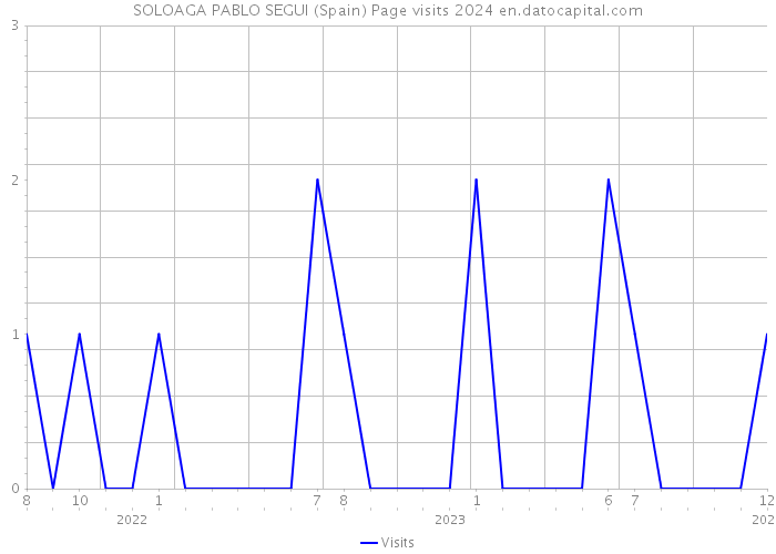 SOLOAGA PABLO SEGUI (Spain) Page visits 2024 