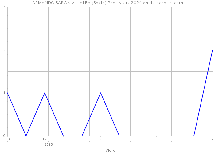 ARMANDO BARON VILLALBA (Spain) Page visits 2024 