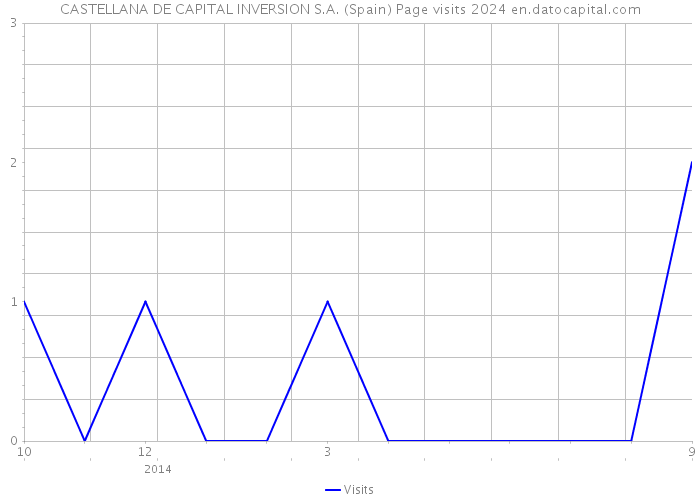 CASTELLANA DE CAPITAL INVERSION S.A. (Spain) Page visits 2024 