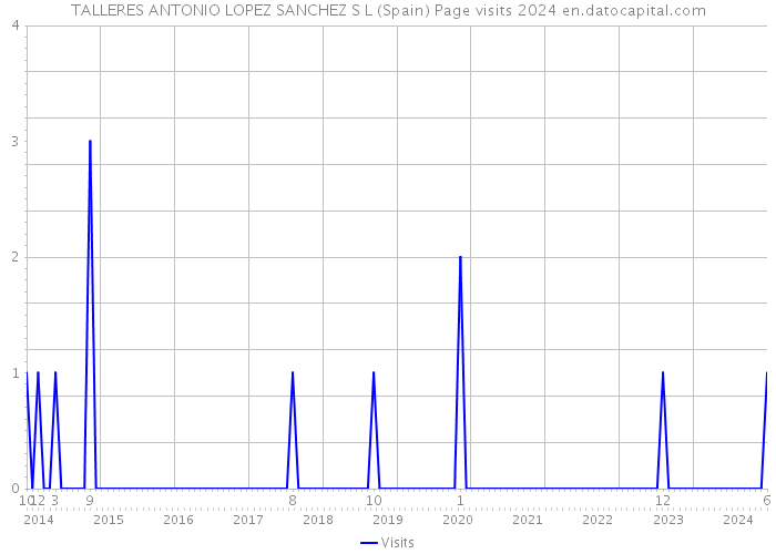 TALLERES ANTONIO LOPEZ SANCHEZ S L (Spain) Page visits 2024 